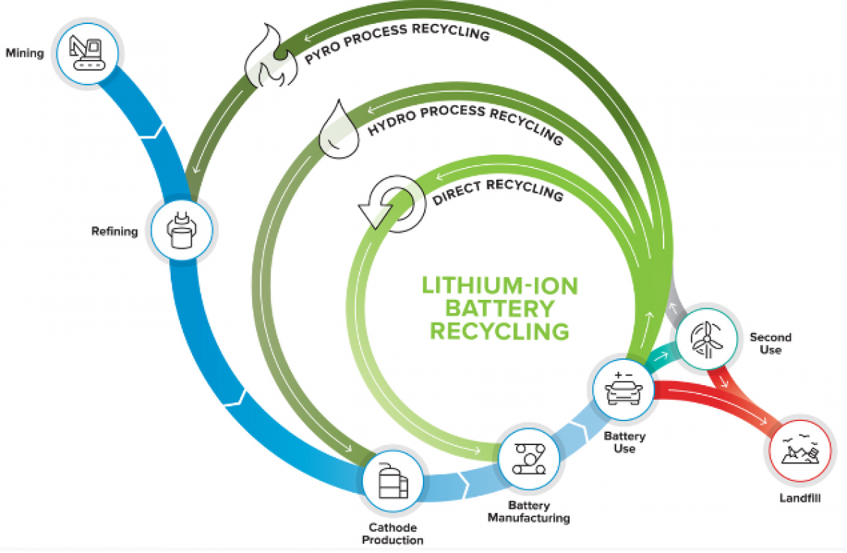 Lithium Ion Battery Recycling | AltEnergyMag