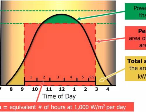 Quantifying Sunlight for PV System Design